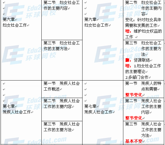 社會(huì)工作者實(shí)務(wù)（中級）新舊教材對比5