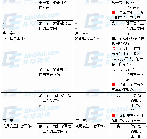 社會(huì)工作者實(shí)務(wù)（中級）新舊教材對比6