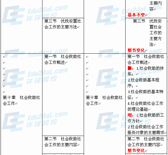 社會工作者實務（中級）新舊教材對比7