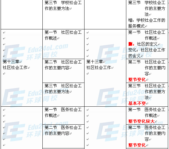 社會(huì)工作者實(shí)務(wù)（中級）新舊教材對比9