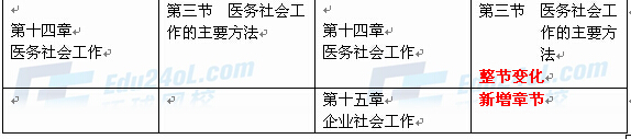 社會工作者實務（中級）新舊教材對比10 