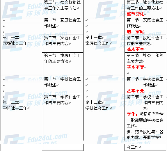 社會工作者實務（中級）新舊教材對比8