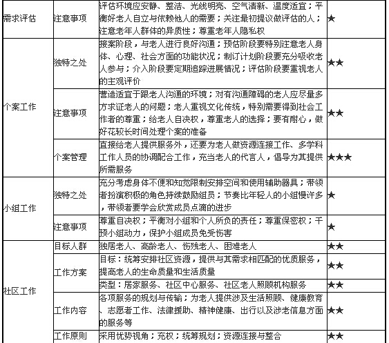 老年社會(huì)工作的主要方法2