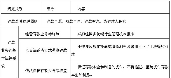 存款業(yè)務(wù)法律規(guī)定1