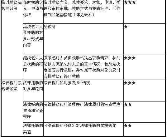 就業(yè)救助、臨時救助與法律援助法規(guī)與政策3