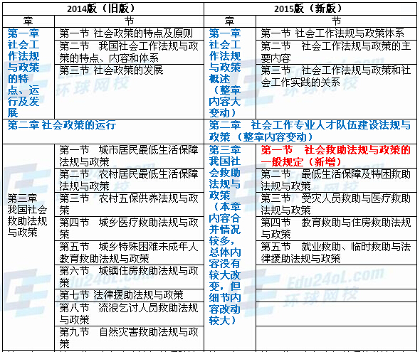 社會工作法規(guī)與政策(中級)新舊教材對比分析1