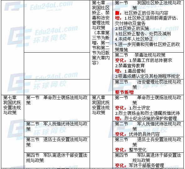 社會工作法規(guī)與政策(中級)新舊教材對比分析4