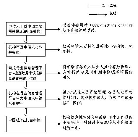 期貨從業(yè)資格申請流程