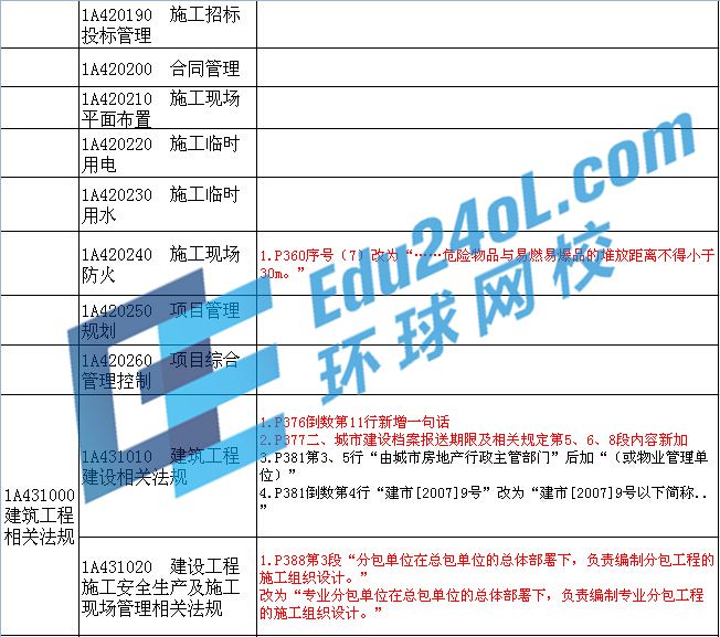 2015年一級(jí)建造師考試教材變化