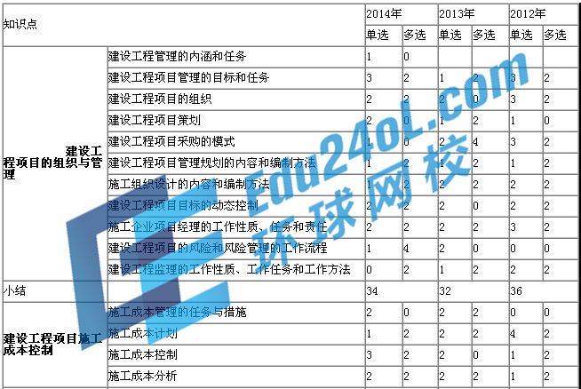 一建項目管理歷年考點分值分布