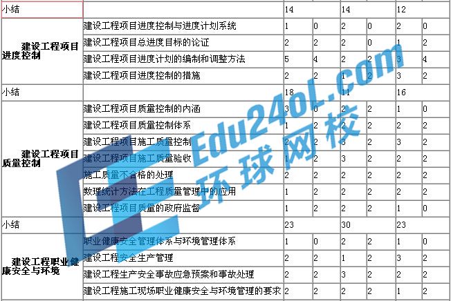 一建項目管理歷年考點分值分布