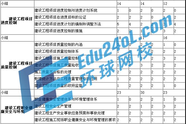 一建項目管理歷年考點分值分布