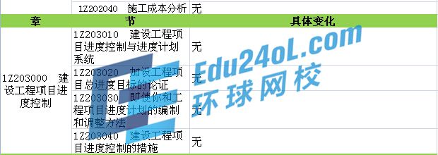 2015年一建教材變化解析