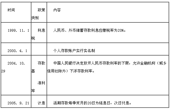 相關存款政策