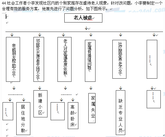 2015年社工考試中級綜合能力考試真題7