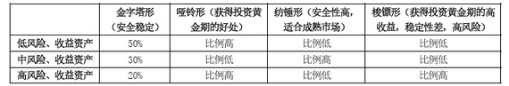 常見資產(chǎn)配置組合模型